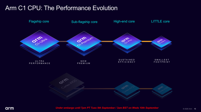 Der neue C1-Premium-Kern soll günstigere Chips mit sehr hoher Leistung ermöglichen. (Bild: Arm)
